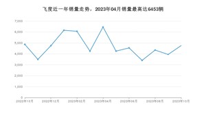 2023年10月本田飞度销量如何？ 在小型车车型中排名怎么样？