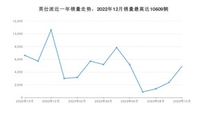 2023年10月本田英仕派销量数据发布 共卖了4907台