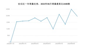 2023年10月别克世纪销量如何？ 在MPV车型中排名怎么样？