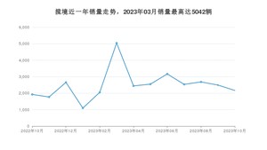 2023年10月大众揽境销量多少？ 在哪个城市卖得最好？