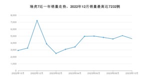 2023年10月奇瑞瑞虎7销量怎么样？ 在5-10万中排名怎么样？