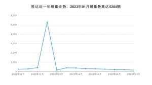 2023年10月现代胜达销量多少？ 在韩系车中排名怎么样？