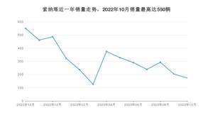 2023年10月现代索纳塔销量怎么样？ 在中排名怎么样？