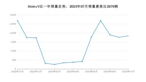 2023年10月埃安Aion V销量数据发布 共卖了1837台