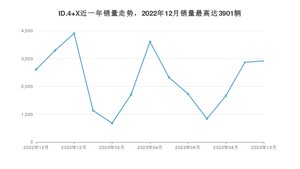 2023年10月大众ID.4 X销量如何？ 在SUV车型中排名怎么样？