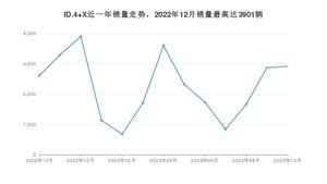 2023年10月大众ID.4 X销量如何？ 在SUV车型中排名怎么样？