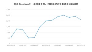 2023年10月奥迪Q4 e-tron销量如何？ 在SUV车型中排名怎么样？