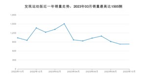 2023年10月路虎发现运动版销量数据发布 共卖了830台