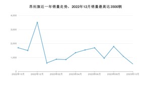 2023年10月别克昂科旗销量数据发布 共卖了537台