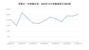 2023年10月福特领睿销量怎么样？ 在中排名怎么样？