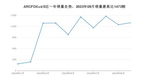 2023年10月极狐ARCFOX αS销量多少？ 在哪个城市卖得最好？