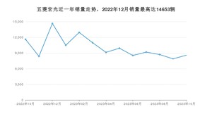 2023年10月五菱宏光销量数据发布 共卖了8584台