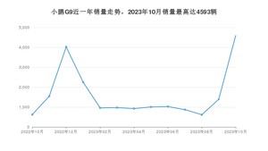 2023年10月小鹏汽车小鹏G9销量如何？ 在SUV车型中排名怎么样？