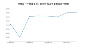 2023年10月吉利汽车博越销量数据发布 共卖了7081台