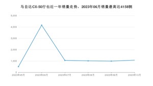 2023年10月马自达CX-50行也销量多少？ 在哪个城市卖得最好？