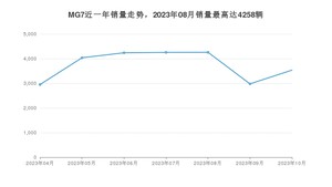 2023年10月名爵MG7销量怎么样？ 在15-20万中排名怎么样？