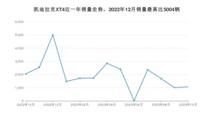 2023年10月凯迪拉克XT4销量多少？ 在美系车中排名怎么样？