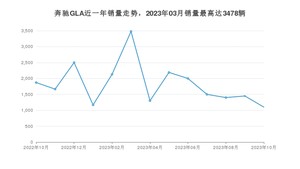 2023年10月奔驰GLA销量怎么样？ 在中排名怎么样？