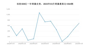 2023年10月标致508销量如何？ 在中型车车型中排名怎么样？