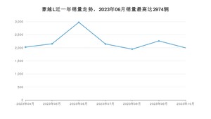 2023年10月吉利汽车豪越L销量多少？ 在自主车中排名怎么样？