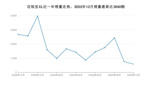 2023年10月雪佛兰迈锐宝XL销量怎么样？ 在中排名怎么样？