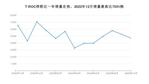 2023年10月大众T-ROC探歌销量多少？ 在德系车中排名怎么样？