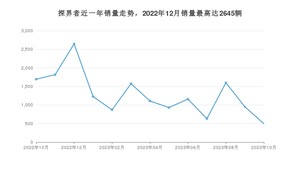 2023年10月雪佛兰探界者销量如何？ 在SUV车型中排名怎么样？