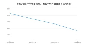 2023年10月北汽制造BJ 212销量怎么样？ 在5-10万中排名怎么样？