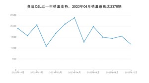 2023年10月奥迪Q2L销量数据发布 共卖了1161台