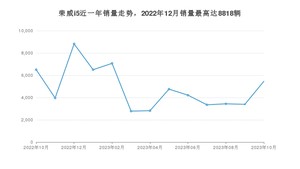 2023年10月荣威i5销量多少？ 在哪个城市卖得最好？