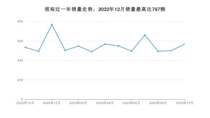 2023年10月福特领裕销量数据发布 共卖了567台
