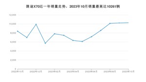 2023年10月捷途X70销量如何？ 在SUV车型中排名怎么样？