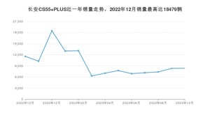 2023年10月长安CS55 PLUS销量多少？ 在哪个城市卖得最好？