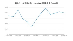 2023年10月广汽传祺影豹销量如何？ 在紧凑型车车型中排名怎么样？