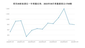 2023年10月领克09新能源销量如何？ 在SUV车型中排名怎么样？