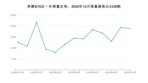 2023年10月奔腾B70销量数据发布 共卖了3776台