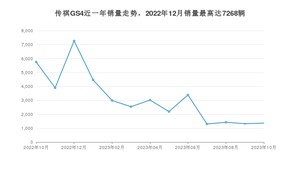 2023年10月广汽传祺传祺GS4销量怎么样？ 在10-15万中排名怎么样？