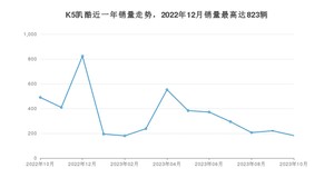 2023年10月起亚K5凯酷销量数据发布 共卖了182台