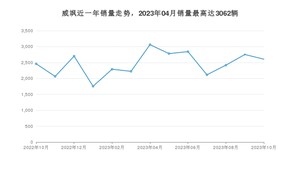 2023年10月丰田威飒销量多少？ 在日系车中排名怎么样？