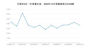 2023年10月奇瑞艾瑞泽5销量多少？ 在自主车中排名怎么样？