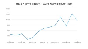 2023年10月起亚狮铂拓界销量怎么样？ 在15-20万中排名怎么样？