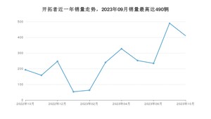 2023年10月雪佛兰开拓者销量如何？ 在SUV车型中排名怎么样？