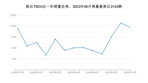 2023年10月日产骐达TIIDA销量数据发布 共卖了1938台