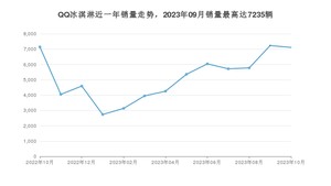 2023年10月奇瑞QQ冰淇淋销量怎么样？ 在中排名怎么样？