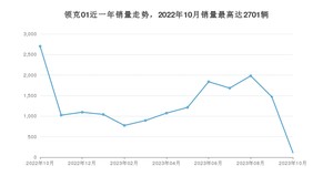 2023年10月领克01销量多少？ 在自主车中排名怎么样？