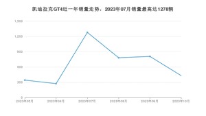 2023年10月凯迪拉克GT4销量怎么样？ 在25-30万中排名怎么样？