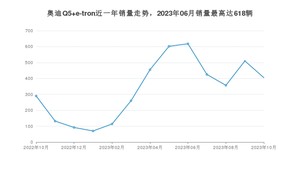 2023年10月奥迪Q5 e-tron销量如何？ 在SUV车型中排名怎么样？