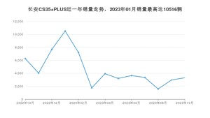 2023年10月长安CS35 PLUS销量数据发布 共卖了3309台