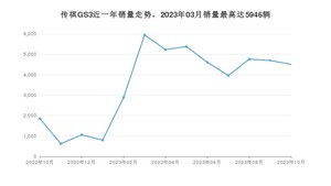 2023年10月广汽传祺传祺GS3销量如何？ 在SUV车型中排名怎么样？