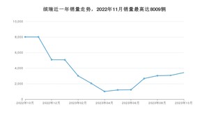 2023年10月吉利汽车缤瑞销量多少？ 在哪个城市卖得最好？